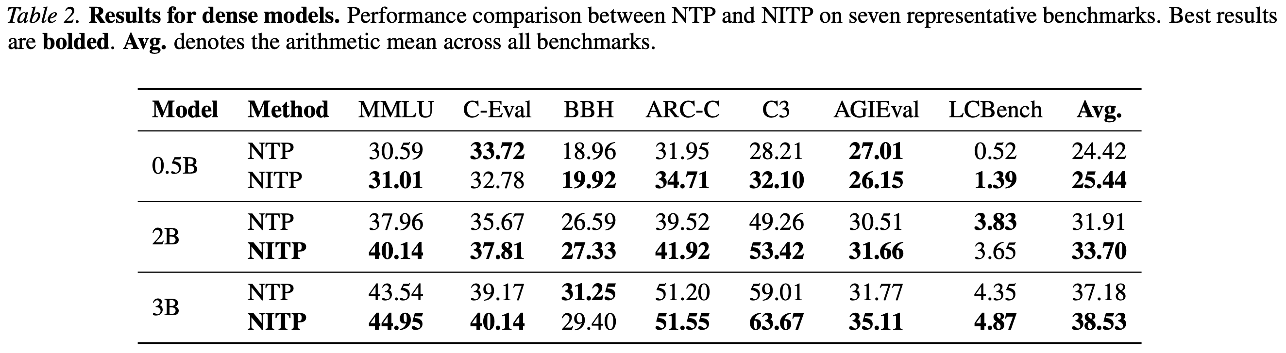 NITP dense model results