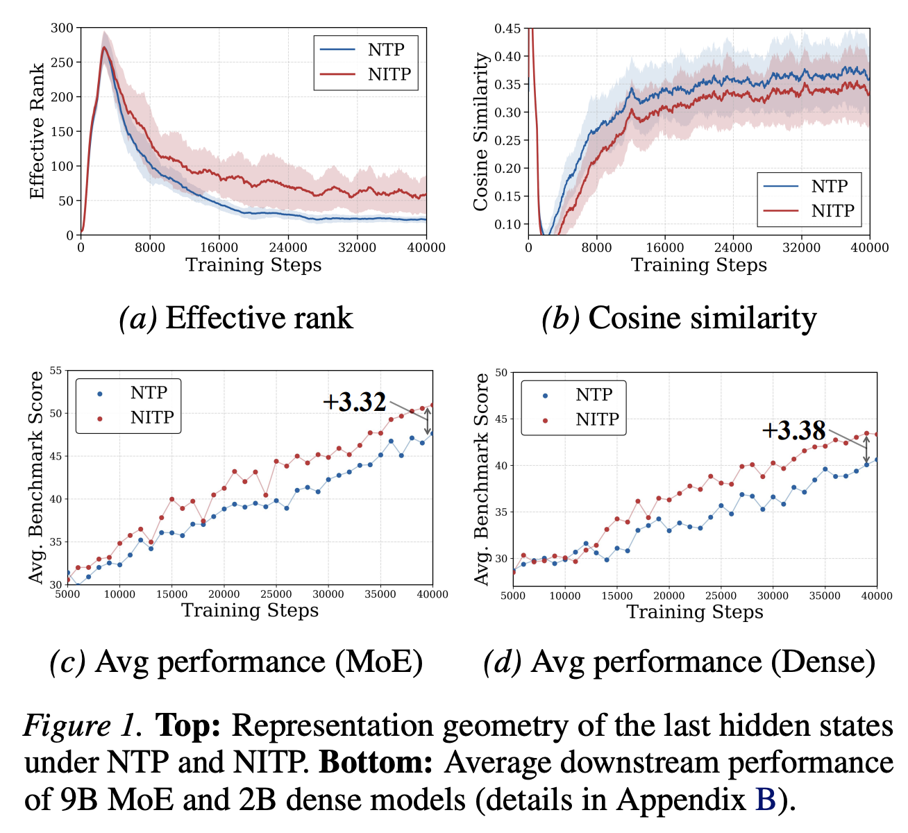 NITP representation dynamics