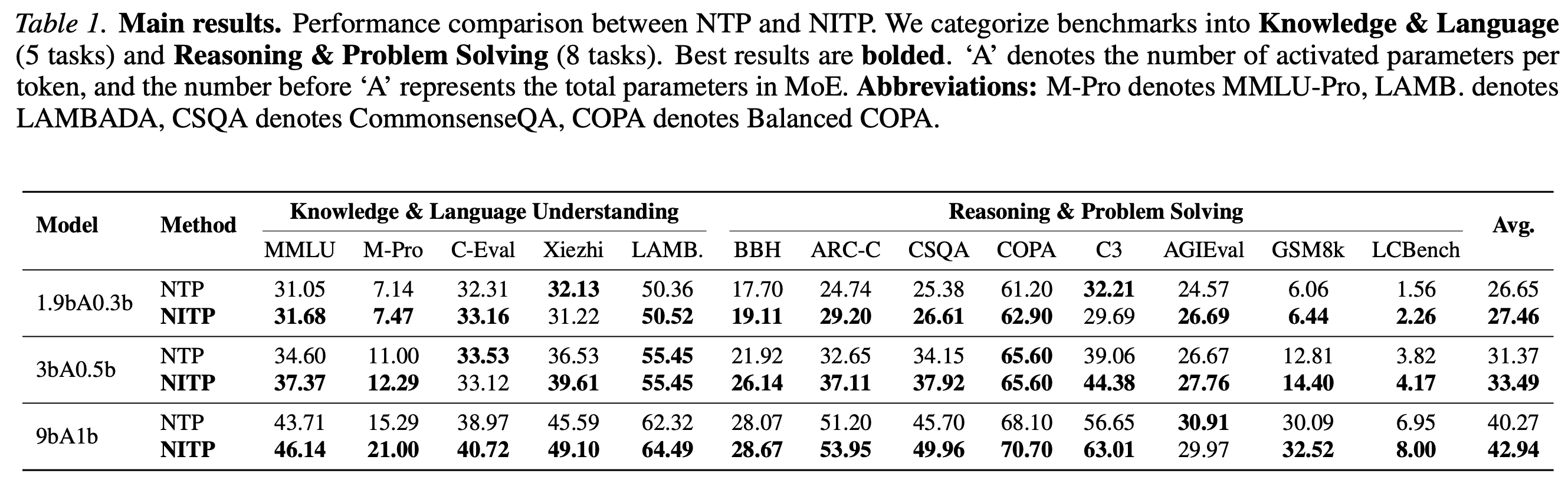 NITP main results table on MoE models