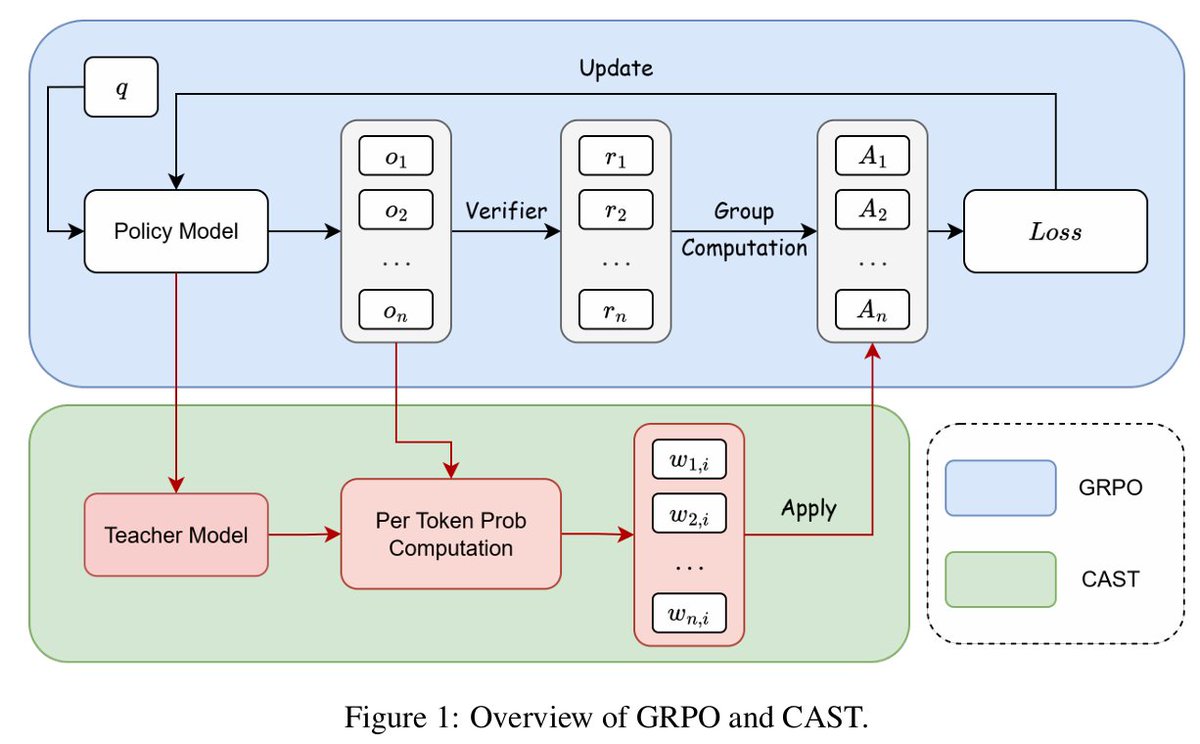 CAST 论文中的 GRPO 与 CAST 总览图，显示 policy rollout、verifier reward、group advantage 与 self-teacher token probability gap 如何共同进入 loss