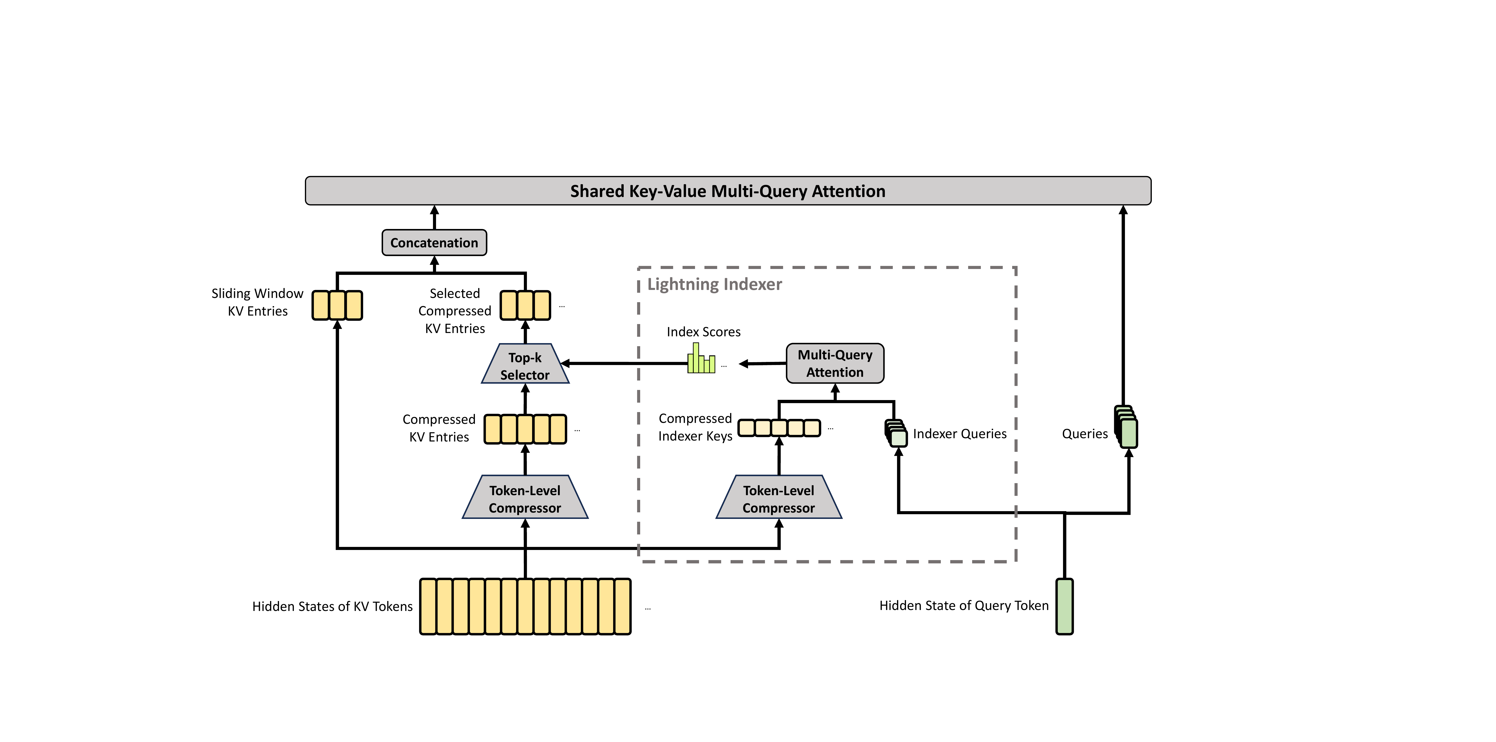 CSA 结构：token-level compressor、lightning indexer、top-k 选择、滑动窗口和共享 KV 多查询注意力