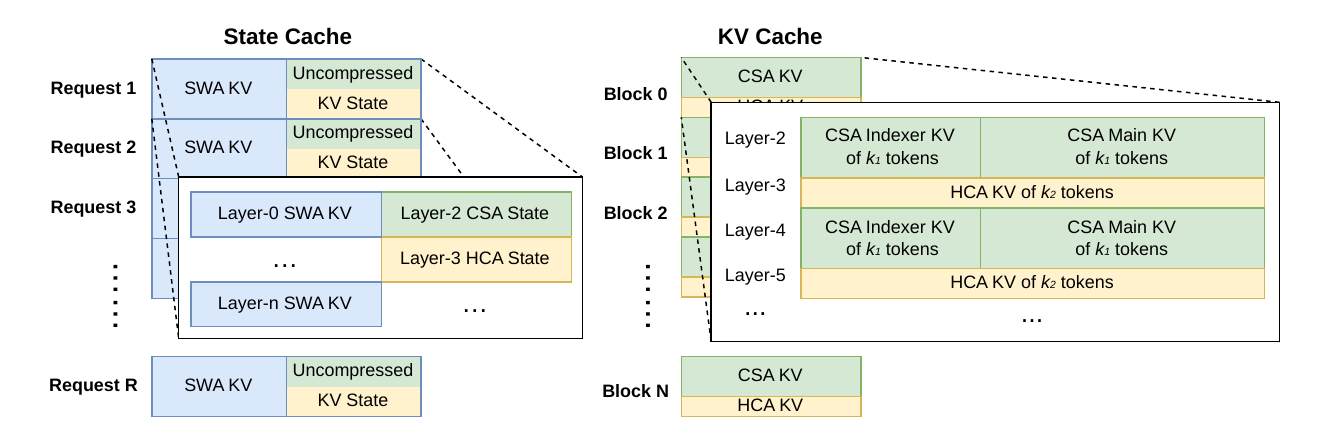 DeepSeek-V4 异构 KV cache：滑窗与未压缩尾部状态缓存、CSA 与 HCA 压缩 KV block