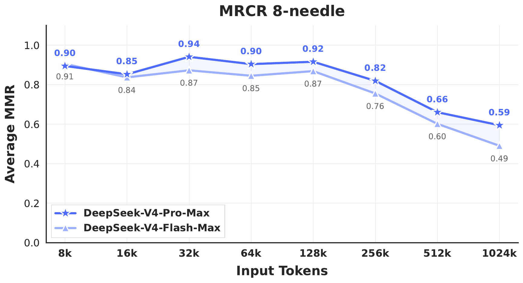 DeepSeek-V4 Pro-Max 与 Flash-Max 在 MRCR 8-needle 从 8K 到 1,024K 的平均 MMR 曲线