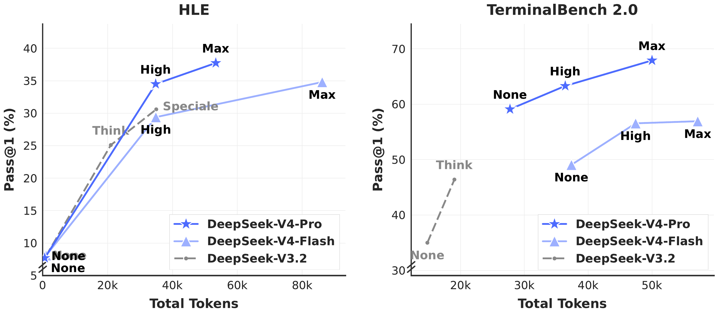 DeepSeek-V4 Pro、Flash 与 V3.2 在 HLE 和 TerminalBench 2.0 上随总输出 token 增长的表现