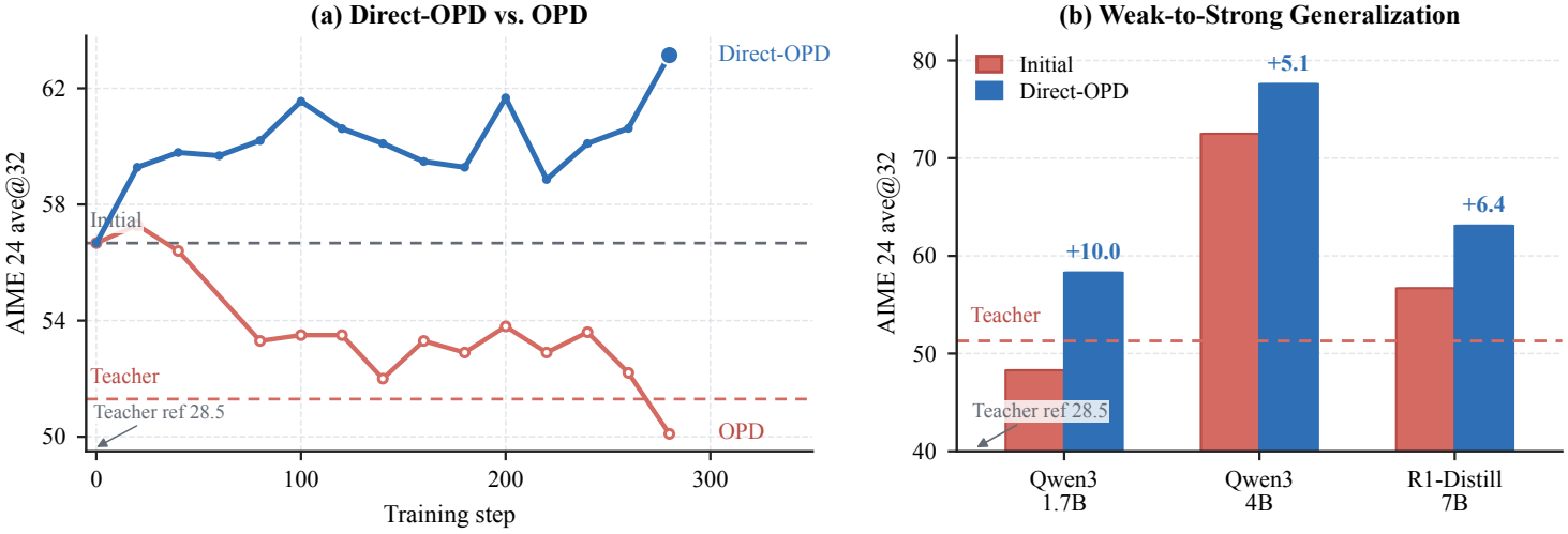 论文图 1：普通 OPD 使 R1-Distill-7B 退化，而 Direct-OPD 提升三种学生模型