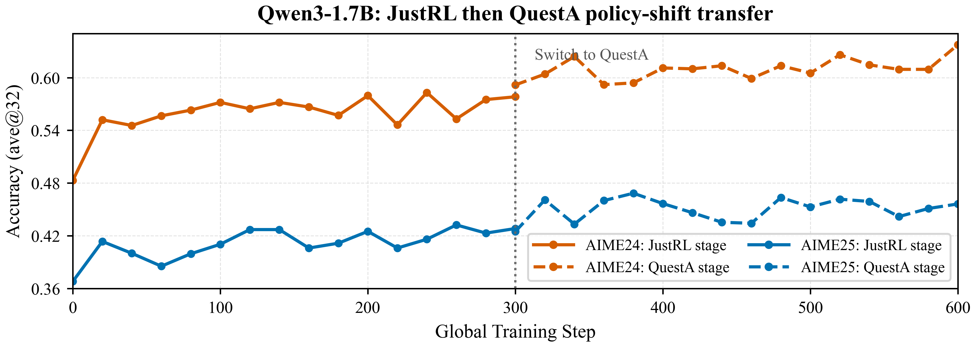 论文图 4：Qwen3-1.7B 依次接受 JustRL 与 QuestA policy shift 后的 AIME 曲线