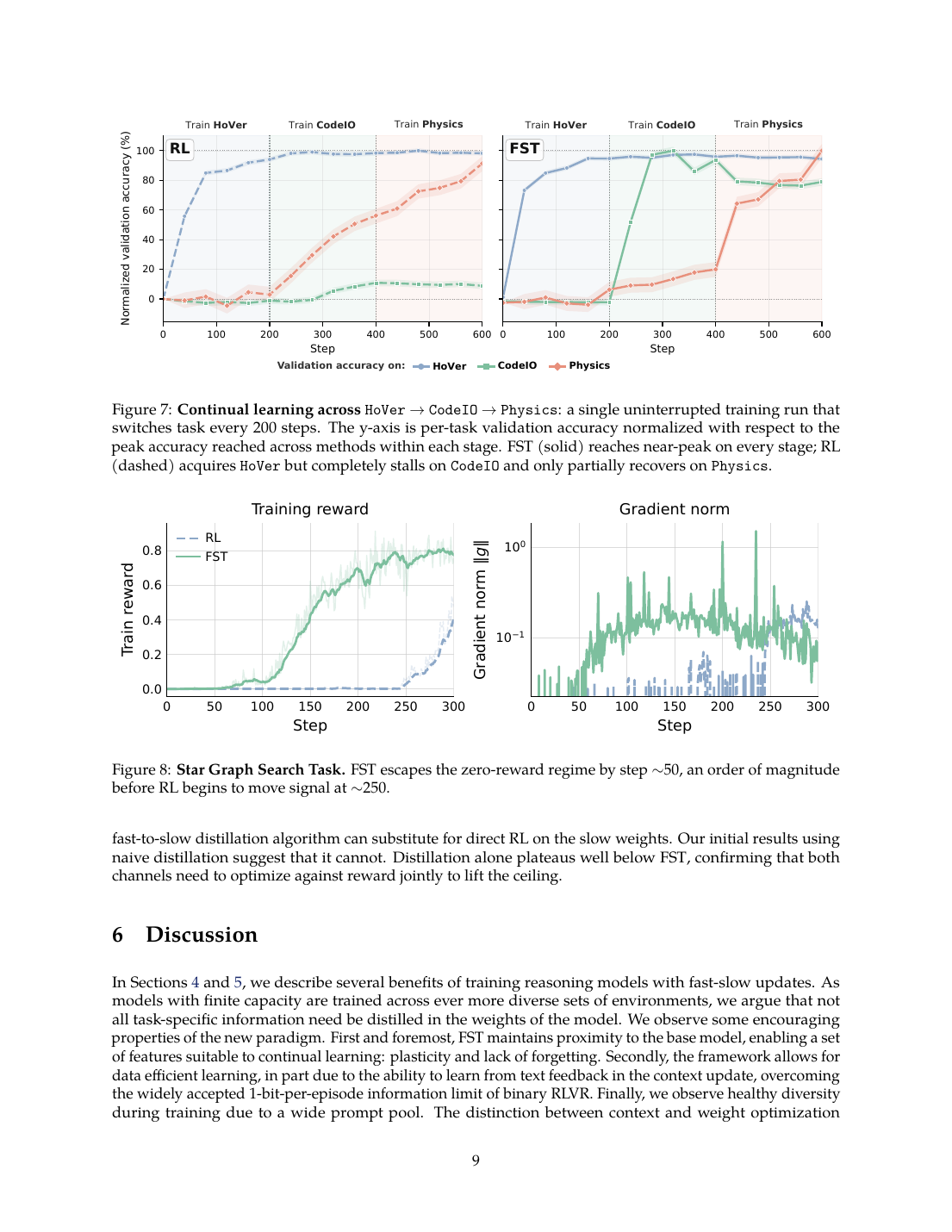 Paper page with Figure 7 continual learning and Figure 8 star graph