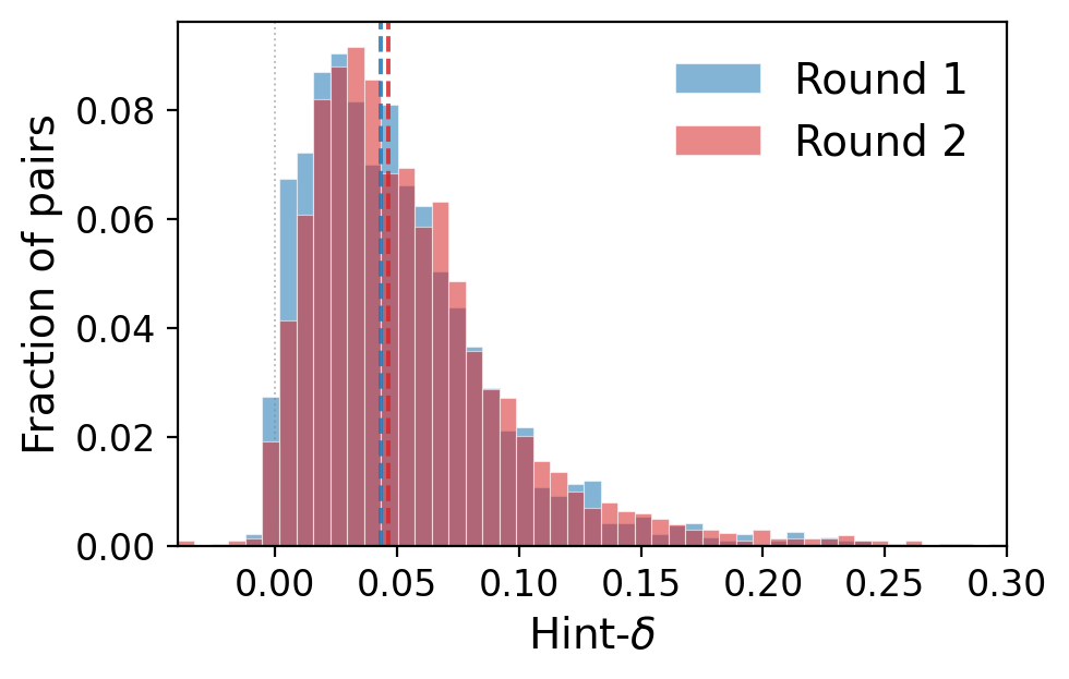 Hint delta distribution per round