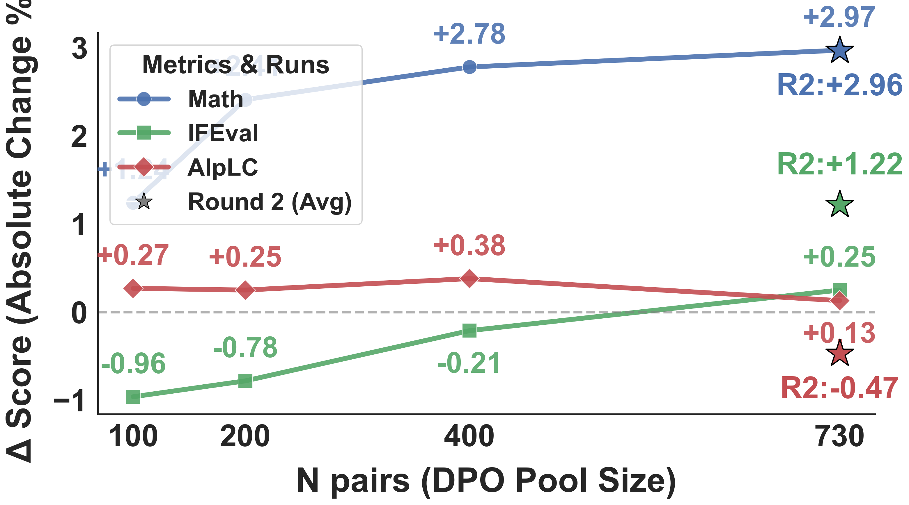 Capability scaling dynamics