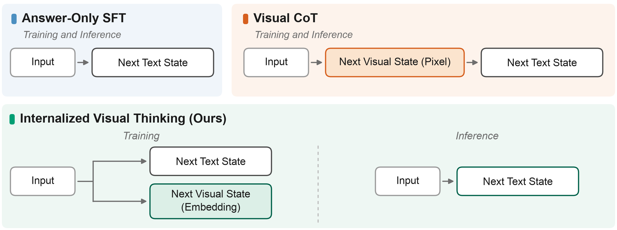 Answer-Only SFT、显式 Visual CoT 与 Internalized Visual Thinking 的训练和推理路径对比
