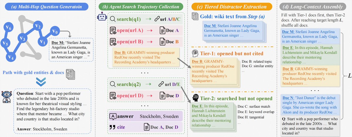 HuggingPapers 原帖配图：LongTraceRL 用 search agent trajectories 和 entity-level rubric rewards 训练长上下文推理