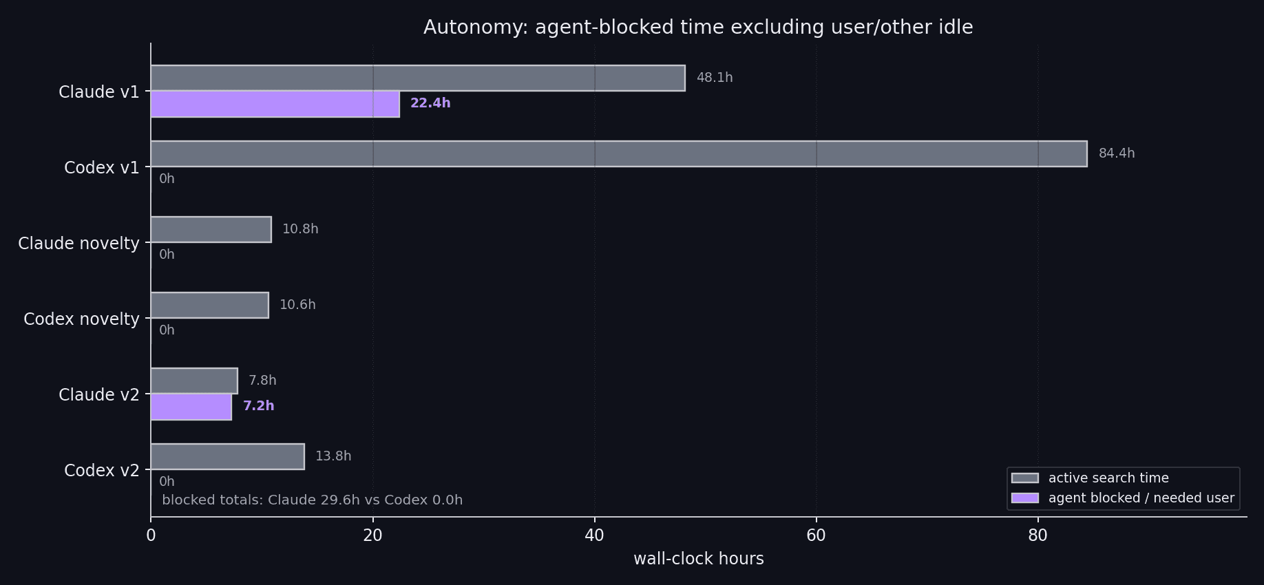 Autonomy time split for Claude Code and Codex
