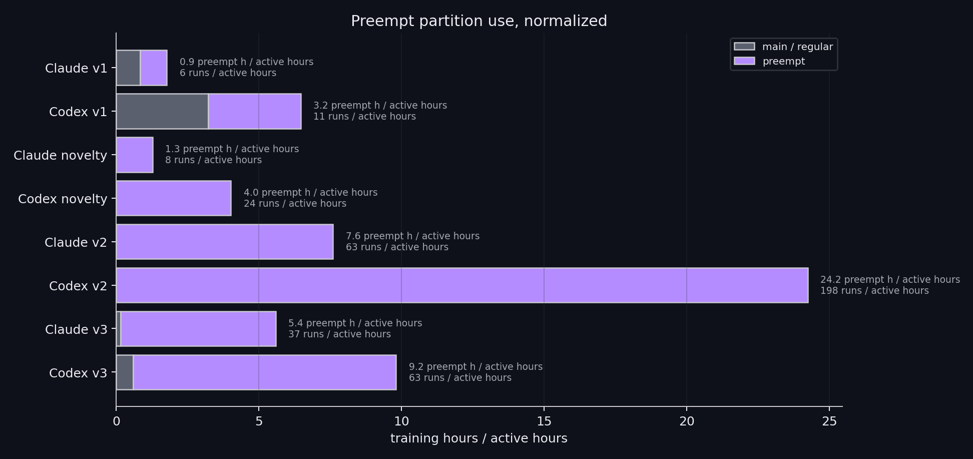 Compute usage and allocation