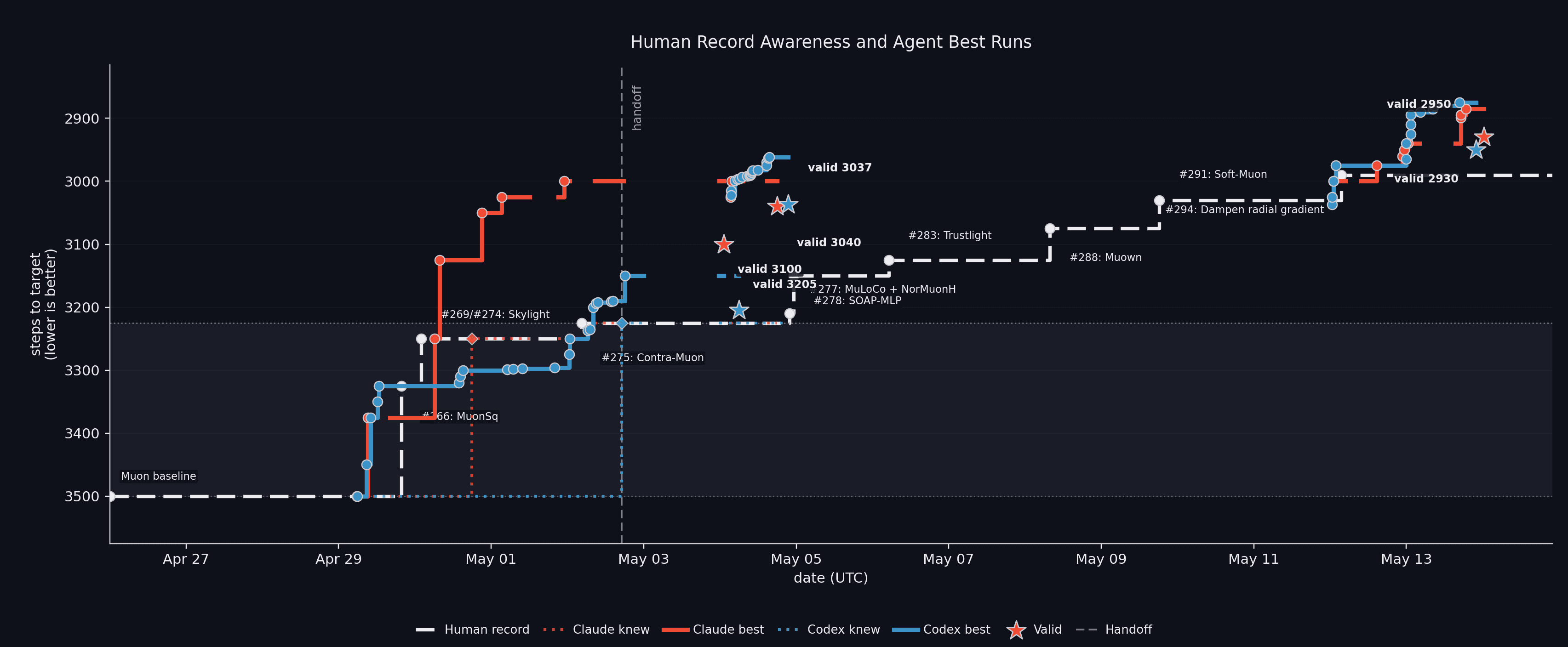Prime Intellect autonomous speedrun frontier over time