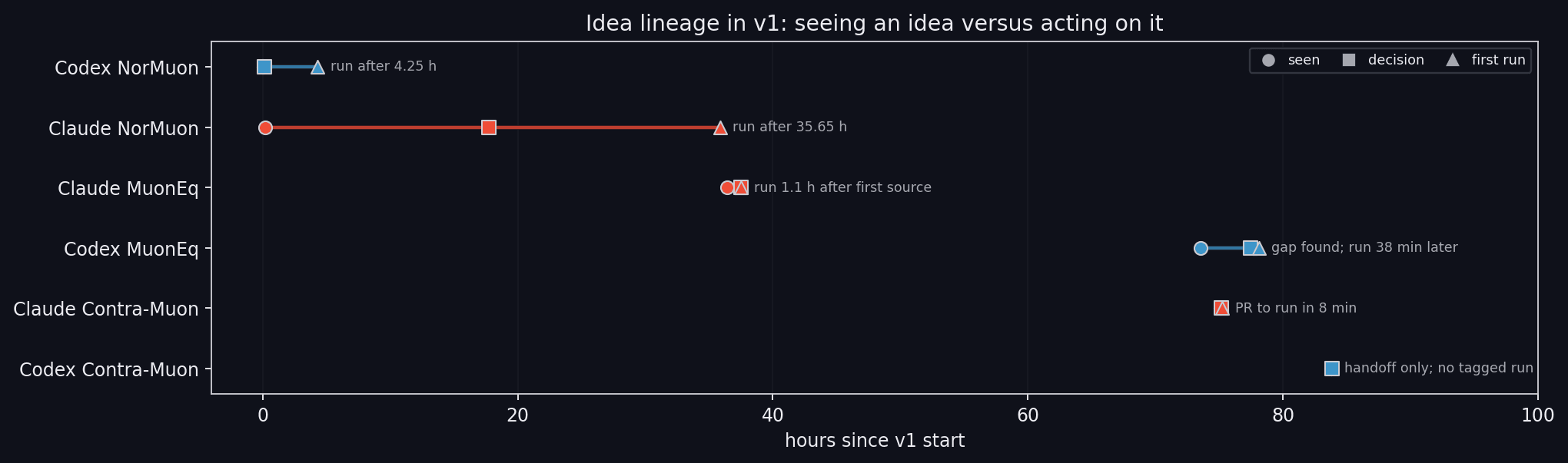 Idea lineage for NorMuon MuonEq Contra-Muon