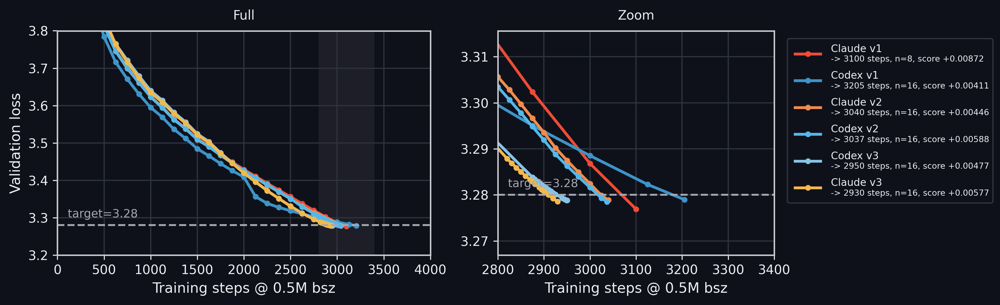 Representative validation loss curves and main stacks