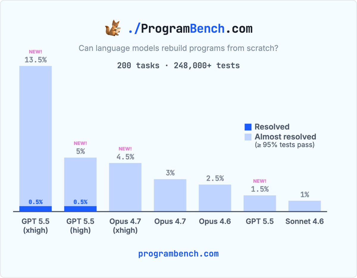 ProgramBench 主结果柱状图，显示 GPT 5.5 xhigh resolved 0.5%、almost 13.5%