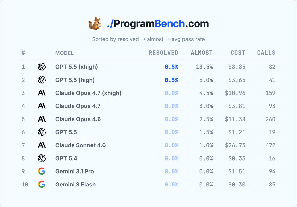 ProgramBench leaderboard screenshot
