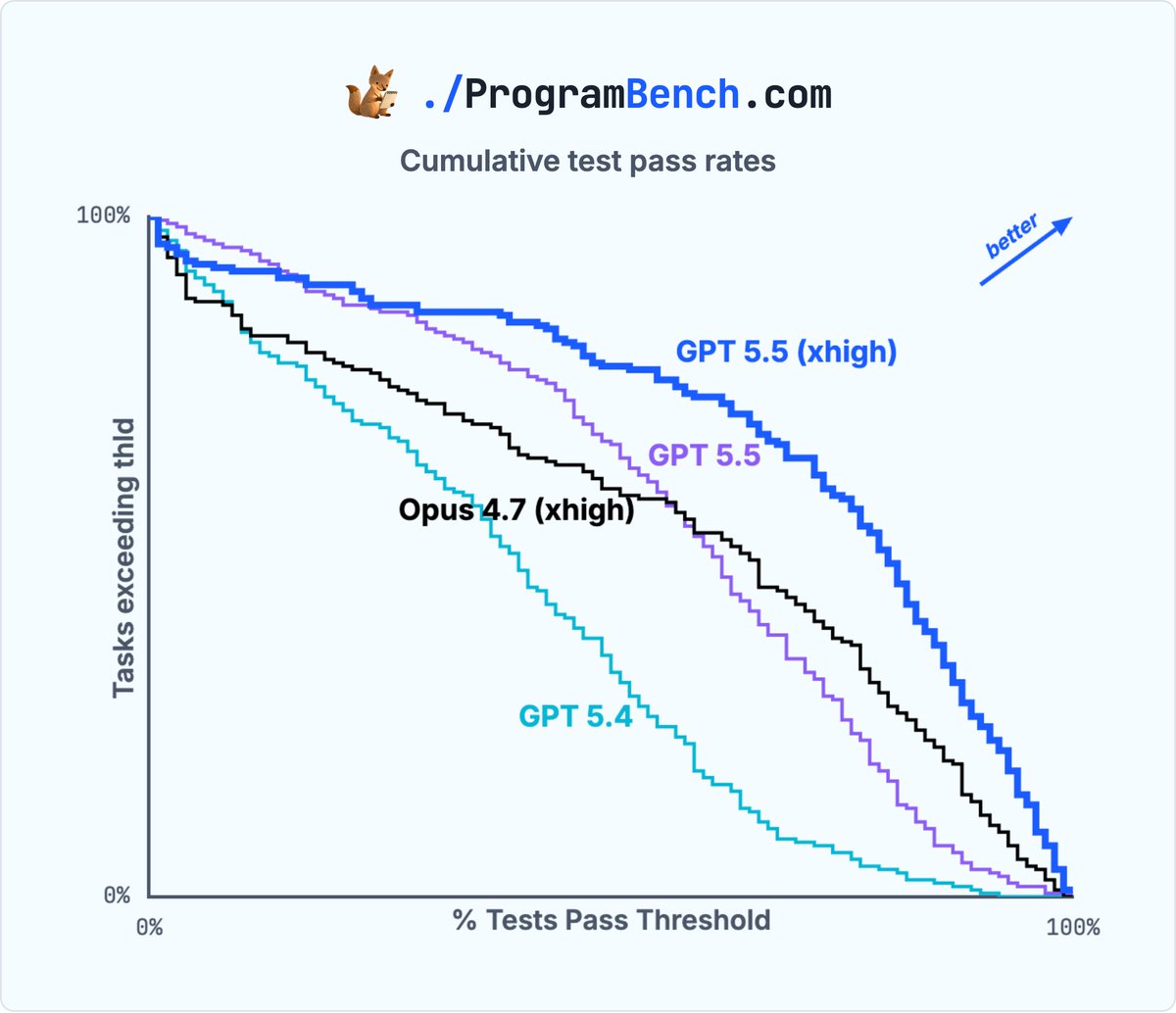 Cumulative test pass rates chart