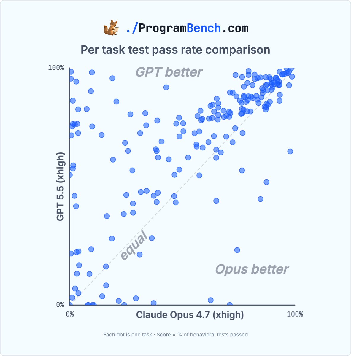 Per task test pass rate comparison between GPT 5.5 xhigh and Claude Opus 4.7 xhigh