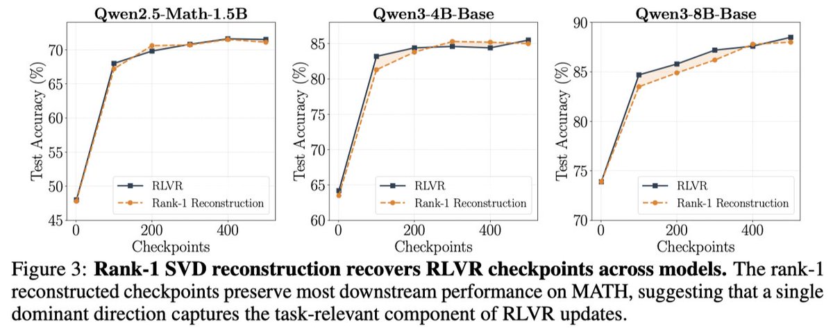 Rank-1 reconstruction result