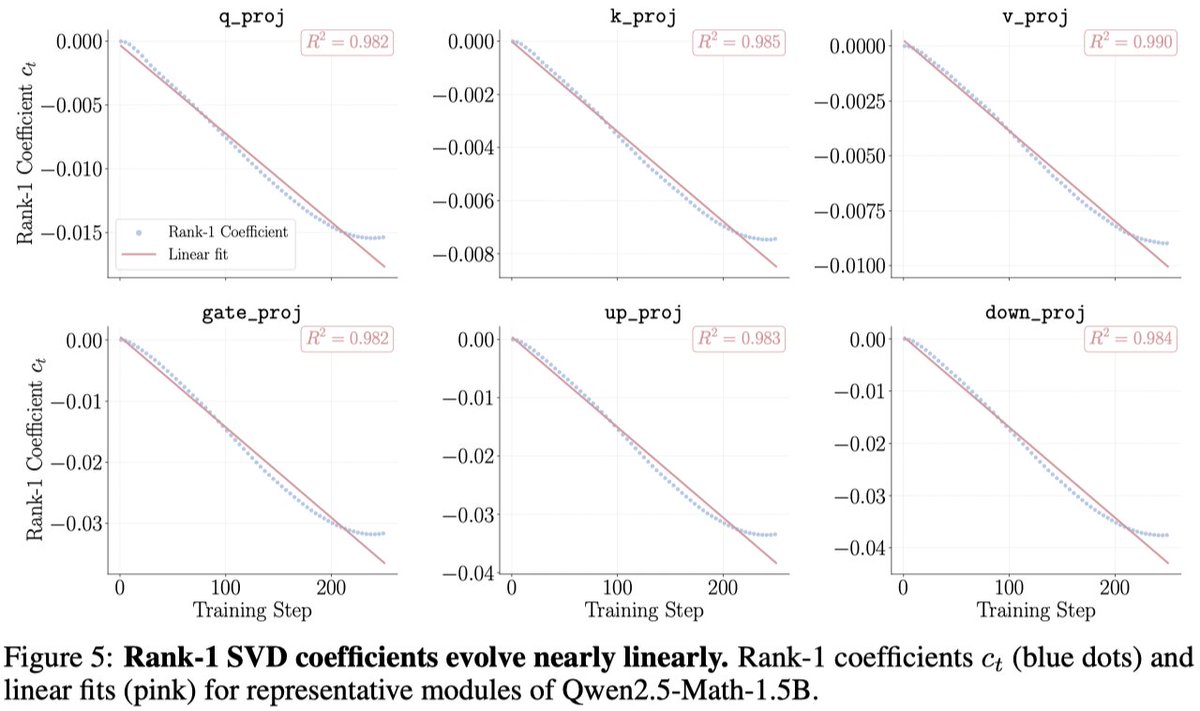 Rank-1 coefficient linearity