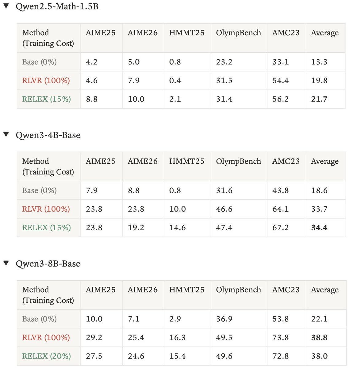 Out-of-domain math benchmark results