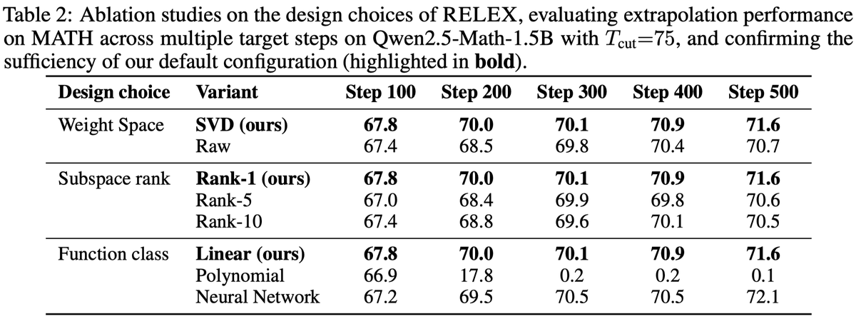 RELEX ablation table