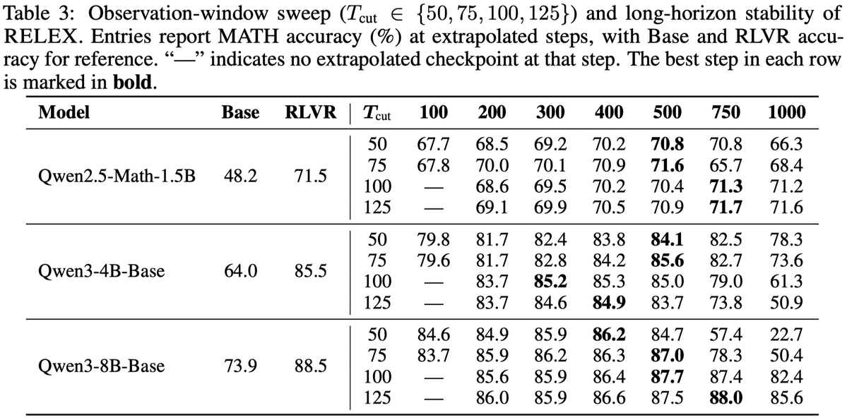 Long-horizon extrapolation table