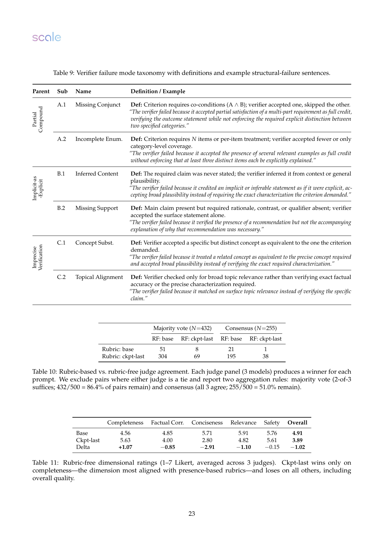 论文 Table 10-13：rubric-based vs rubric-free judge agreement 与 rubric taxonomy