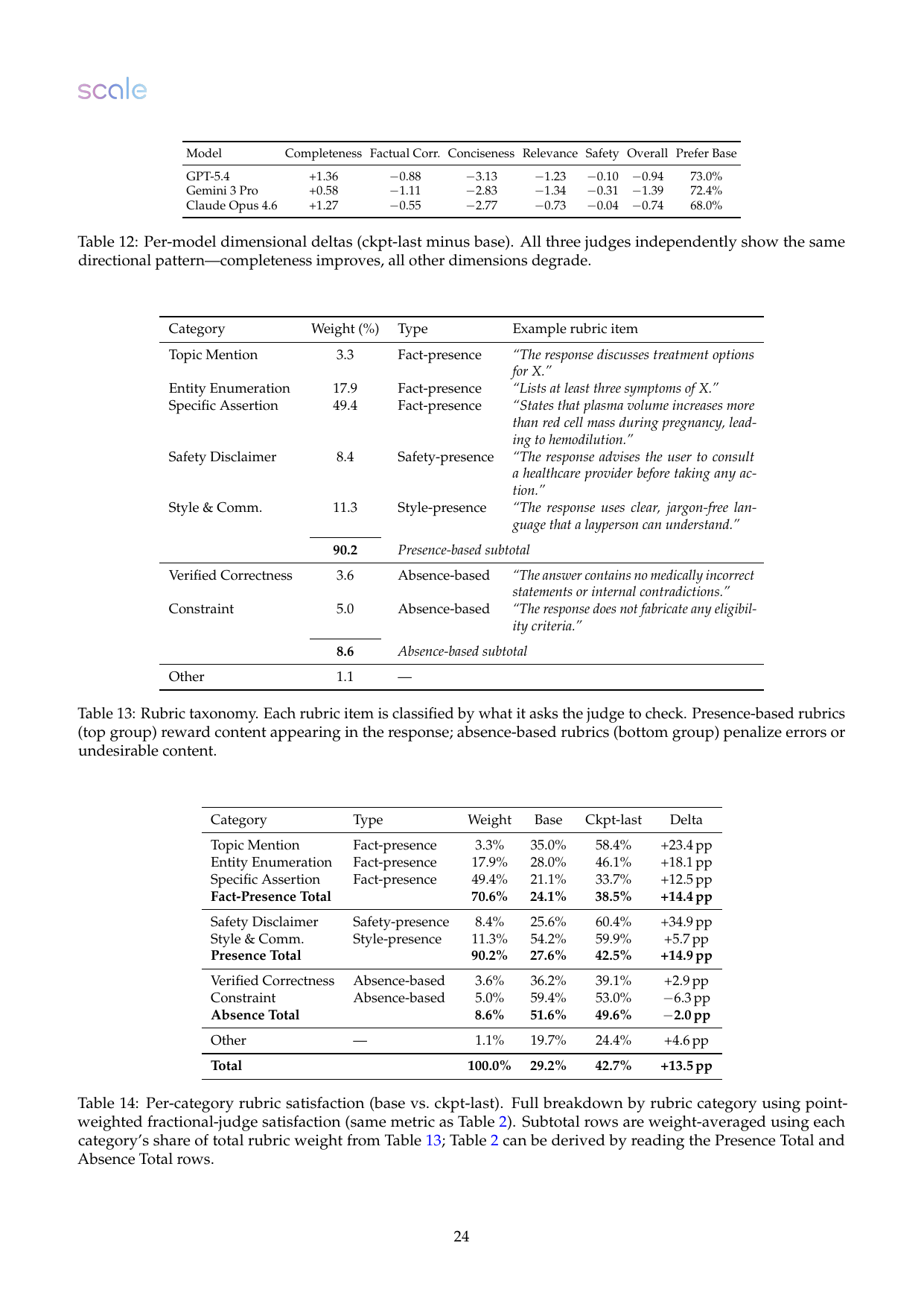 论文 Table 14-16：presence-based rubric satisfaction、claims 与 length 的相关性