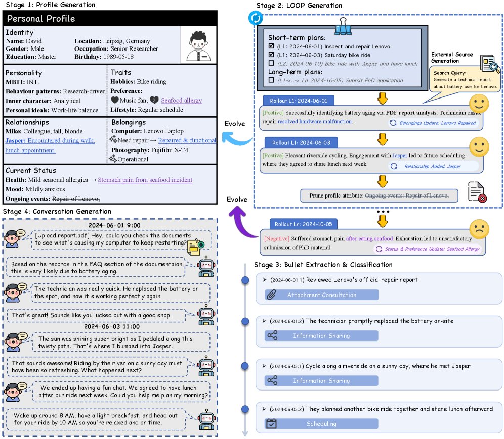 HuggingPapers 原帖配图，展示 RHELM 长期记忆 benchmark 的主题和主要信息