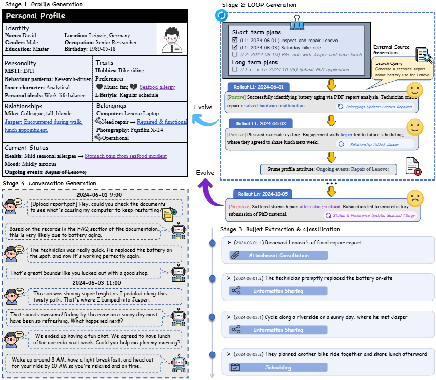 RHELM benchmark 构造流程图，包含 profile、LOOP、外部资料、对话和 QA 生成