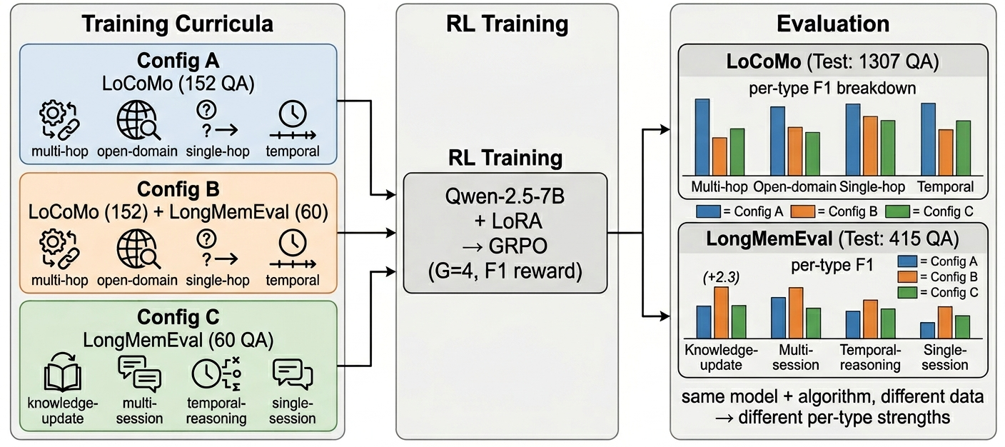 论文 Figure 1：三种 curriculum 的实验设计图