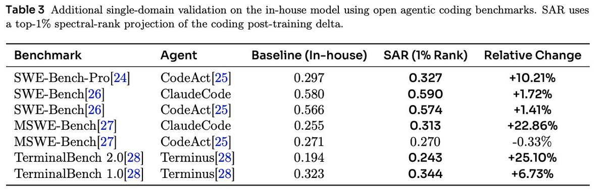 内部模型使用 SAR 前后在 SWE-Bench-Pro、SWE-Bench、MSWE-Bench 与 TerminalBench 上的七组 agentic coding 结果