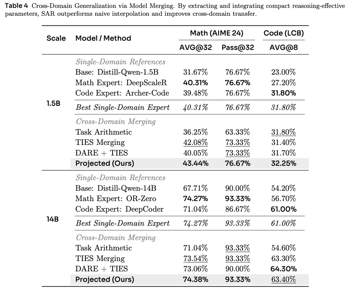 1.5B 与 14B 数学专家、代码专家、传统合并方法和 SAR 合并在 AIME 与 LiveCodeBench 上的结果表