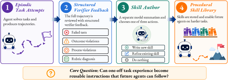 SkillEvolBench 从 episodic attempts 到 skill library 的协议图