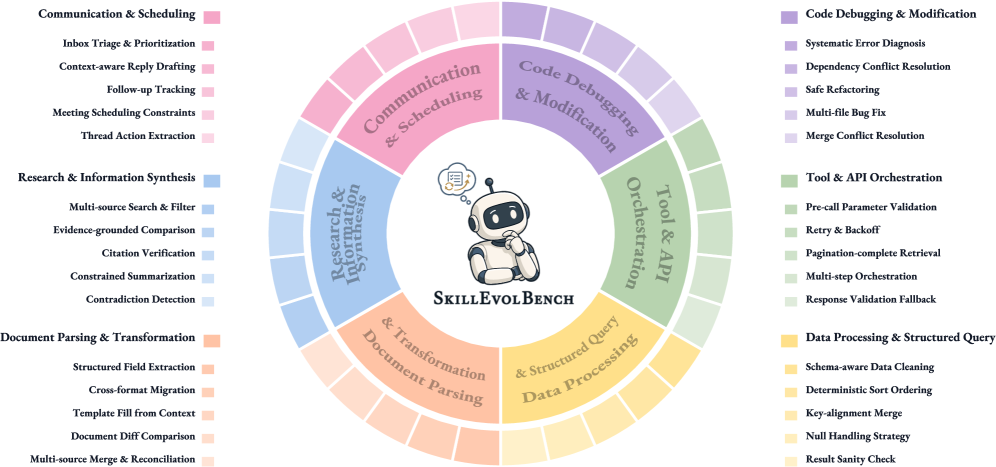 SkillEvolBench taxonomy：6 个环境、5 个 families、6 个 role progression