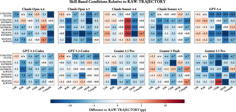 Skill-based conditions relative to Raw-Trajectory 的 heatmap