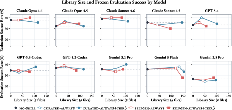Library size versus frozen evaluation success by model