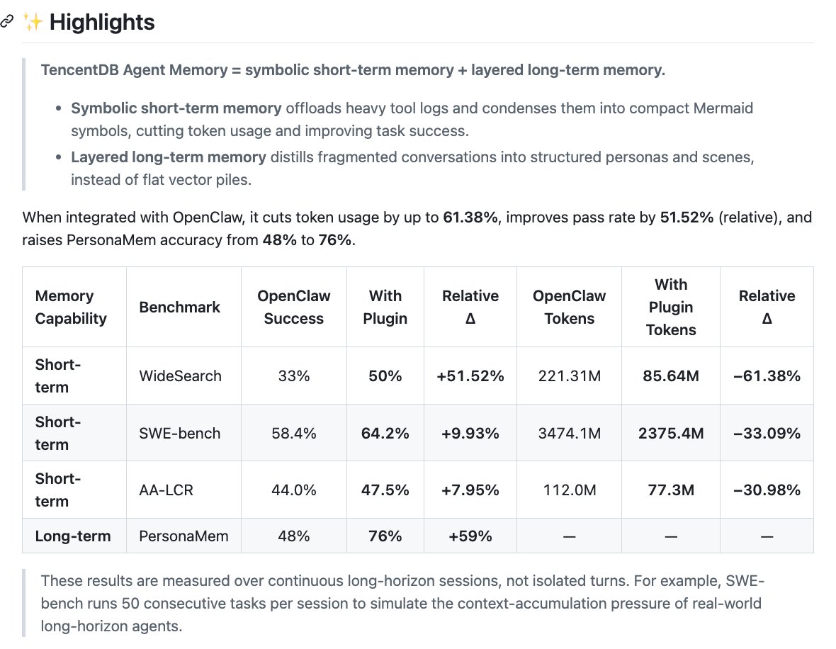 Benchmark table in TencentDB Agent Memory launch post