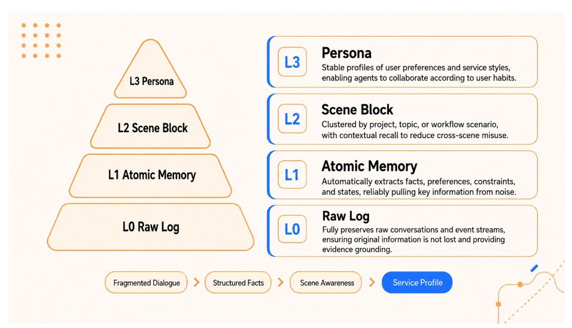 L0 to L3 memory pyramid