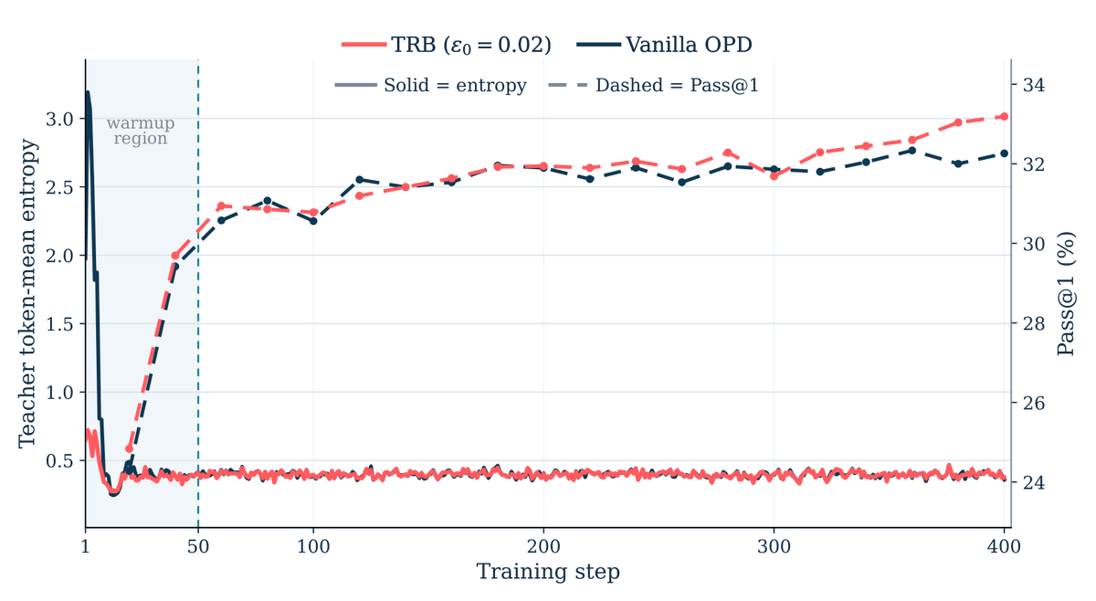 TRB warmup 期间 teacher token-mean entropy 更低，warmup 后与 vanilla OPD 接近但 pass@1 曲线保持更高