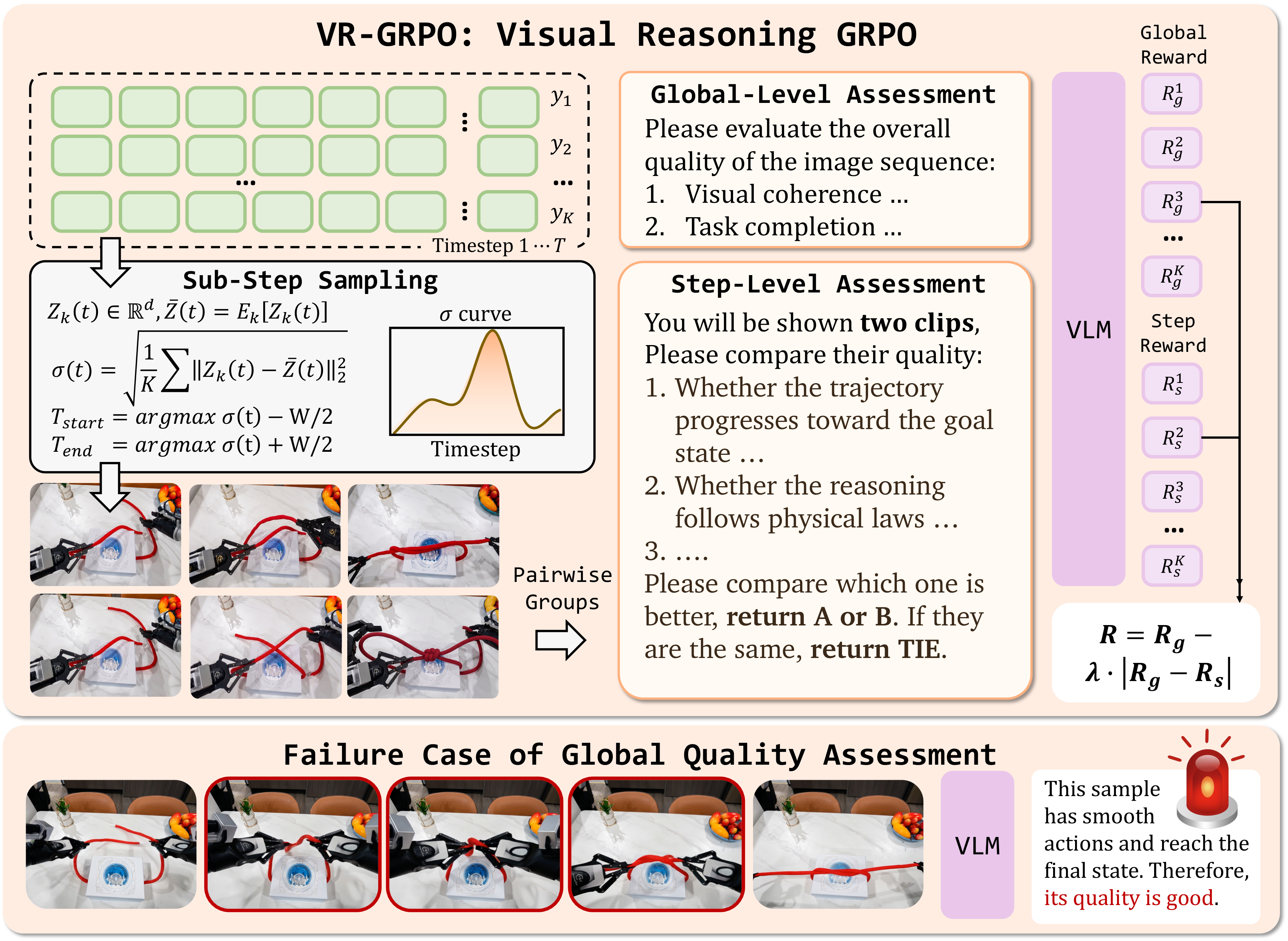 VR-GRPO 奖励：全局成对评估与基于 rollout 分歧的步骤级评估共同产生奖励