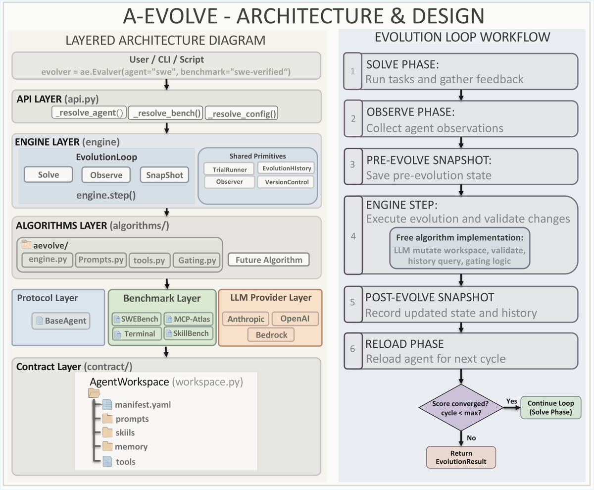 A-Evolve before and after workspace showing new targeted skills and episodic memory