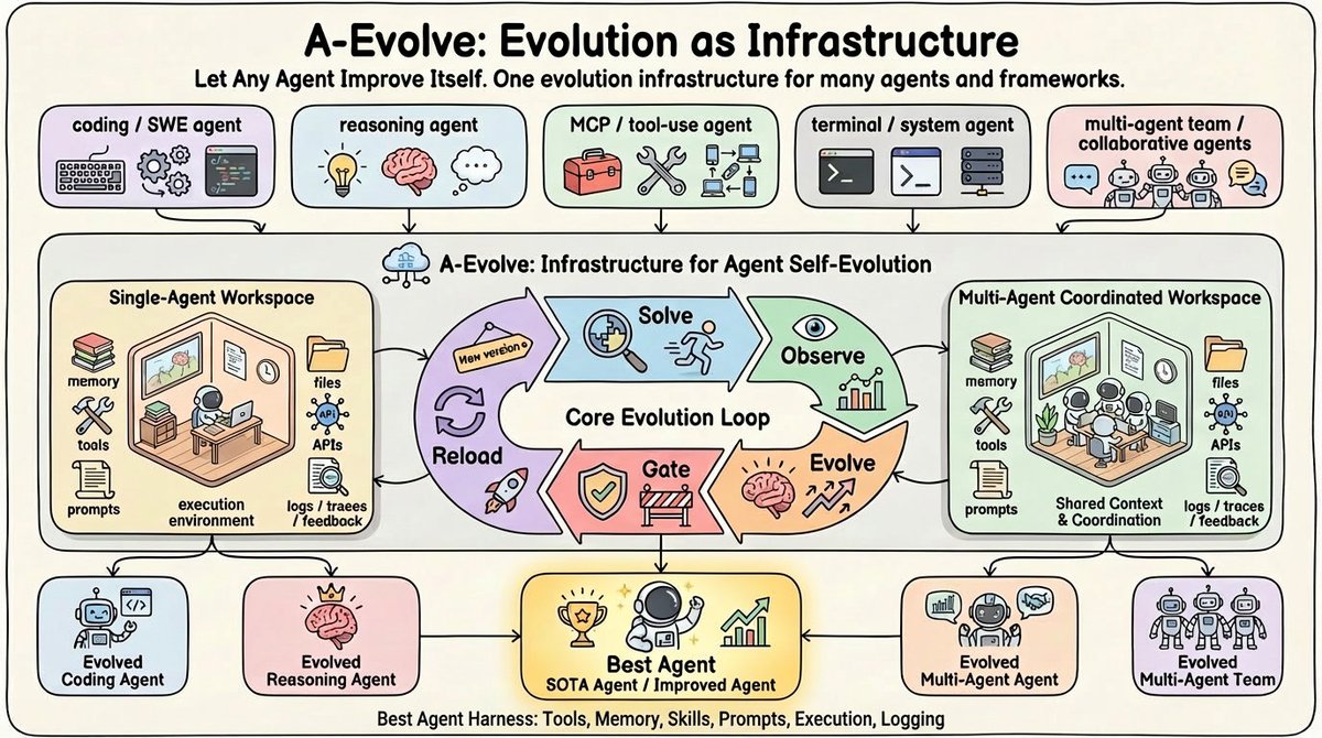 A-Evolve framework diagram showing agent, benchmark, workspace, evolver, observations, and version control