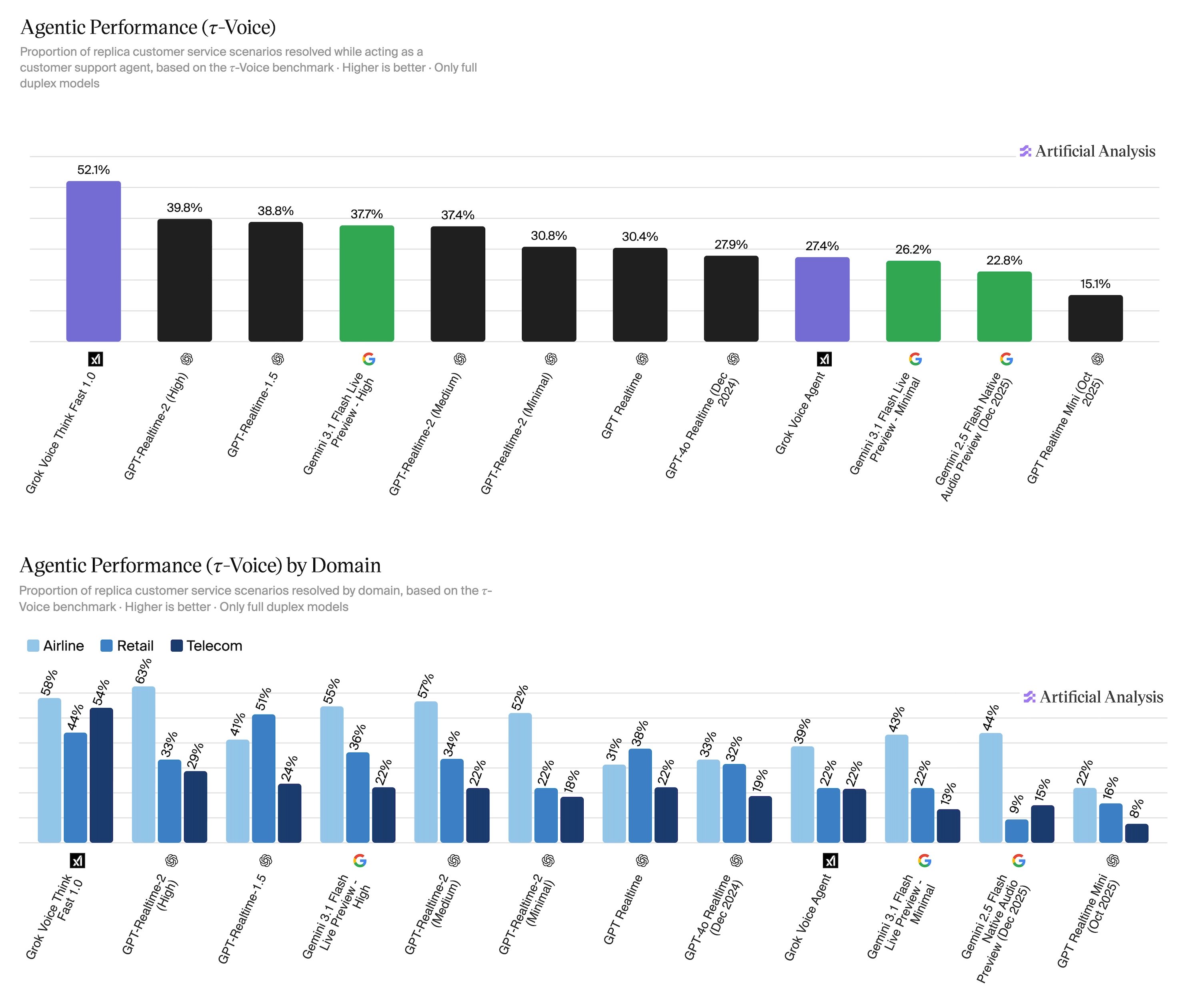 Artificial Analysis τ-Voice agentic performance 图表，展示总体成功率与按域成功率。