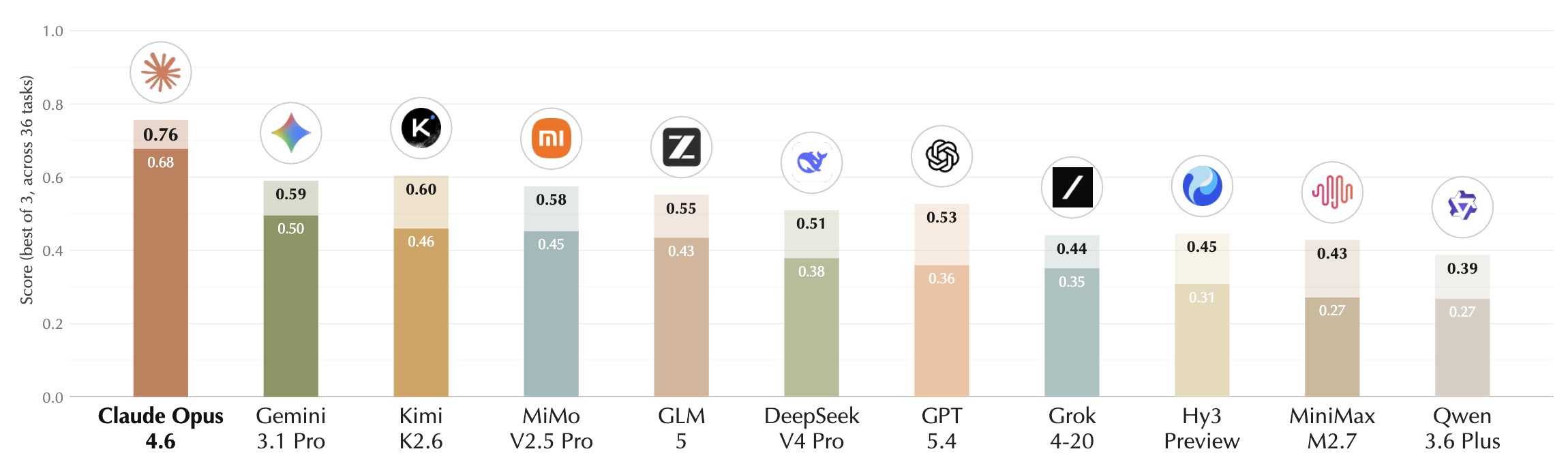 AutoLab 官方 leaderboard 截图，展示 11 个模型在 36 个任务上的整体 Avg@3 与 Best@3 成绩