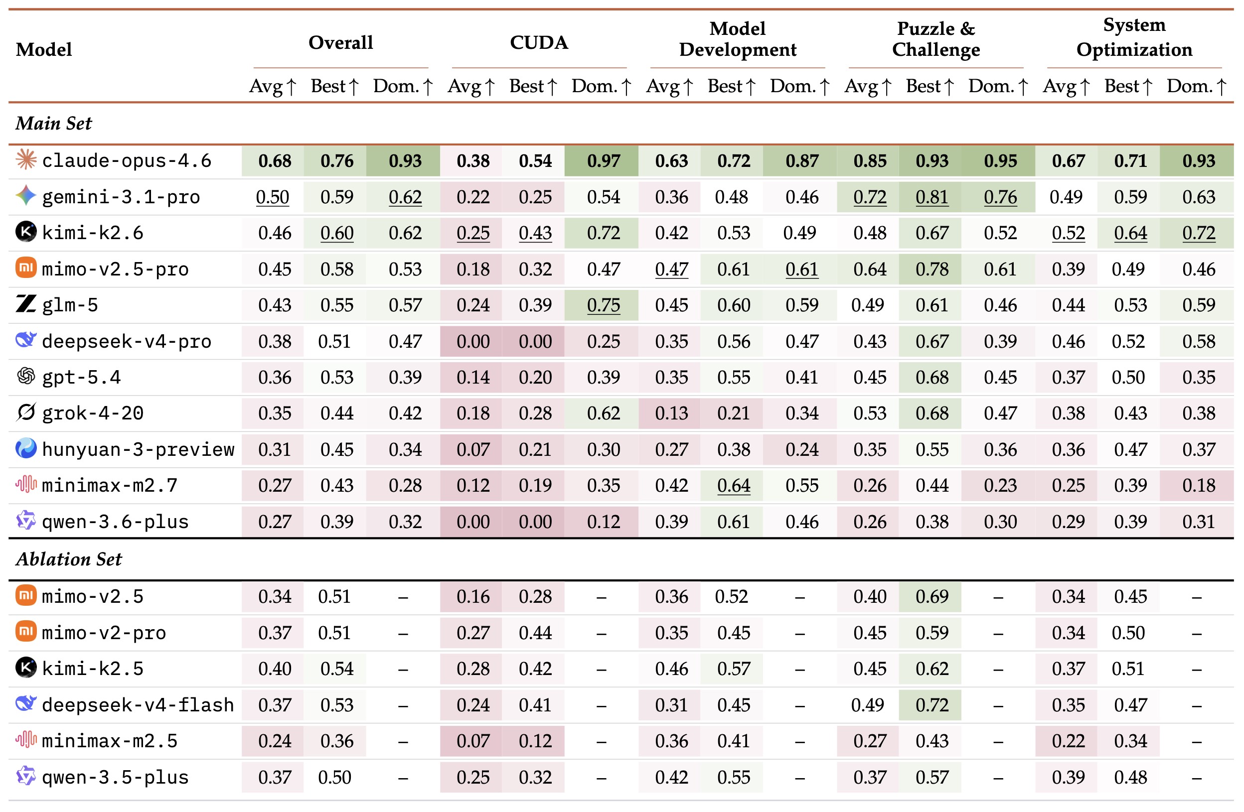 AutoLab 官方 task detail scores 截图，展示各模型在 system optimization、puzzle、model development、CUDA 各任务上的细分分数