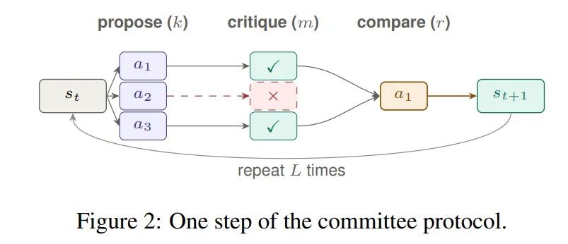 Protocol diagram showing propose critique compare loop
